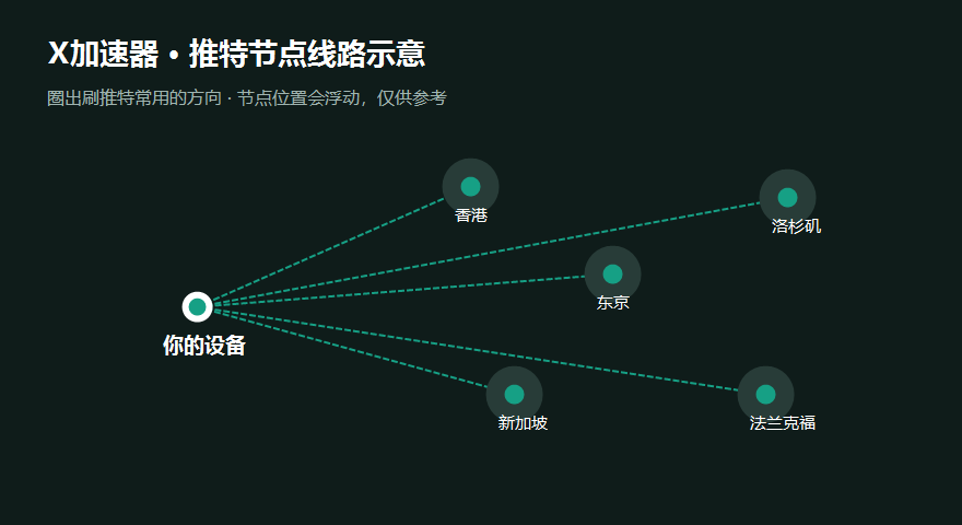 X加速器全球节点线路示意图，标出香港日本新加坡等推特常用加速节点