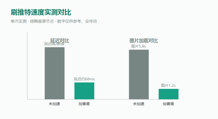 X加速器刷推特速度实测柱状图，展示连接前后延迟与加载时间对比